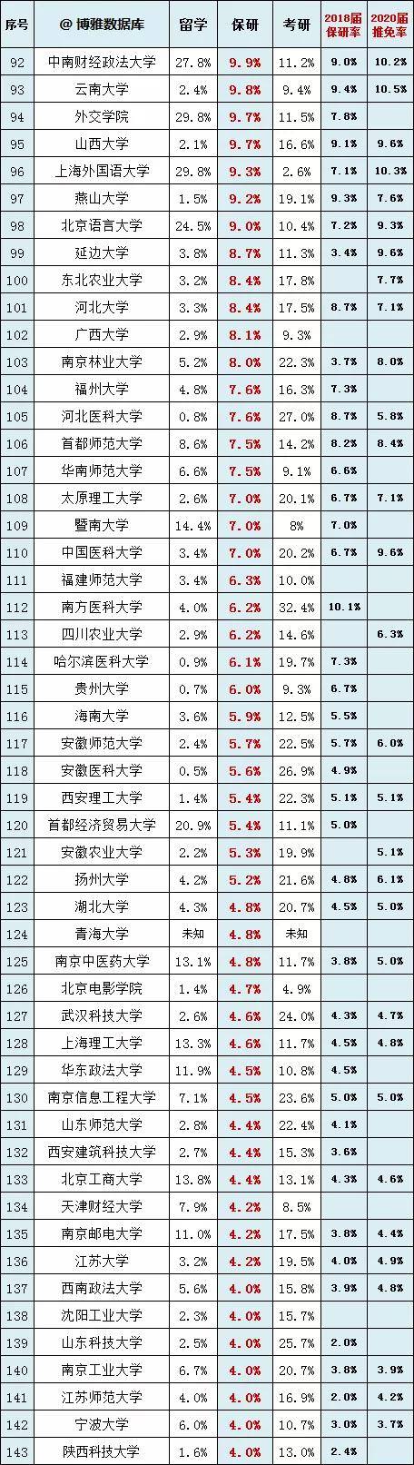慎报|慎报！这些学校推免率太高！200所高校推免率和考研率排行榜！