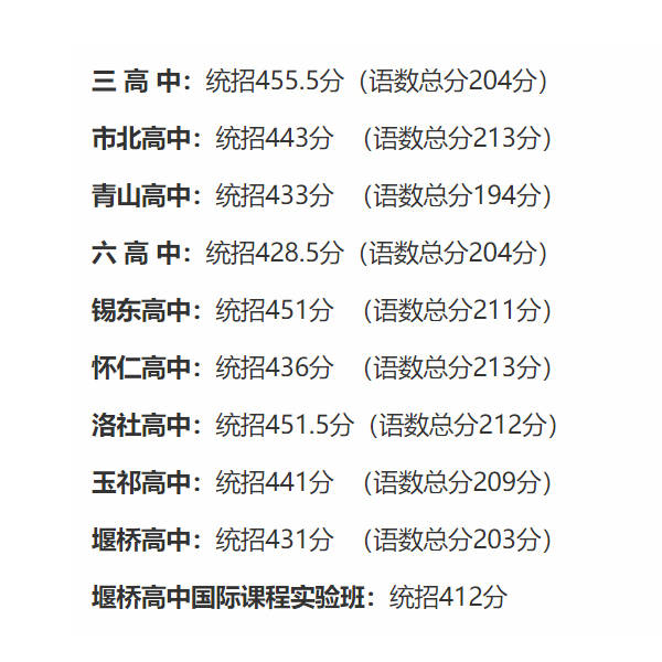 2020无锡中考分数排_无锡市区2020年中招第1批第2阶段录取学校投档最低控