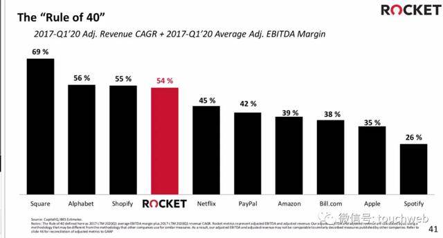 贷款|美国抵押贷款商Rocket上市：上涨20% 市值?427亿美元