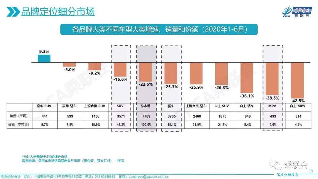 整体|上半年乘用车市场分析：整体下行的环境下逐步回温