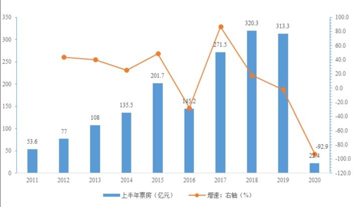 亏损16亿，裁员4000人，首富的电影梦开始褪色