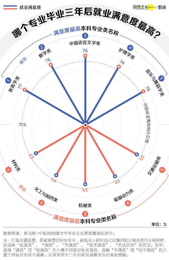 中国大学本科专业满意度调查，收入最高和收入最低的专业是什么？