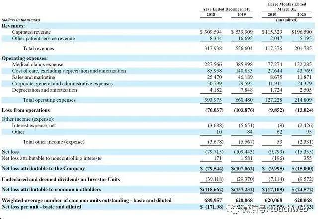 上市|医疗保健企业Oak Street Health上市：市值达95亿美元