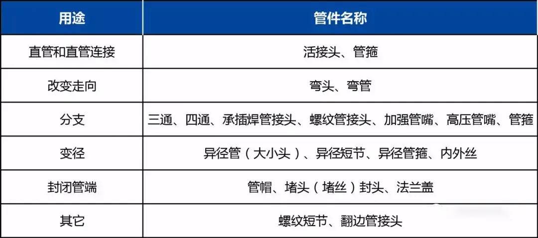 亚美 亚美体育app一文读懂：接管、法兰、垫片、管件(图1)