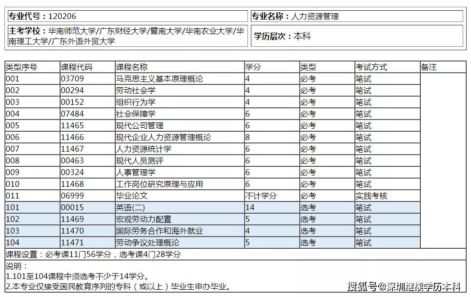 深圳自考人力资源管理主考院校为华南师范大学,广东财经大学,暨南大学