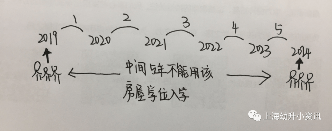 消息资讯|学区房的坑！上海12区不同程度实施“五年一户”！不注意可能被统筹！