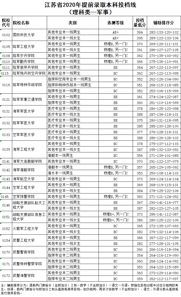 教育考试院|刚刚！江苏省2020年提前录取本科投档线出炉