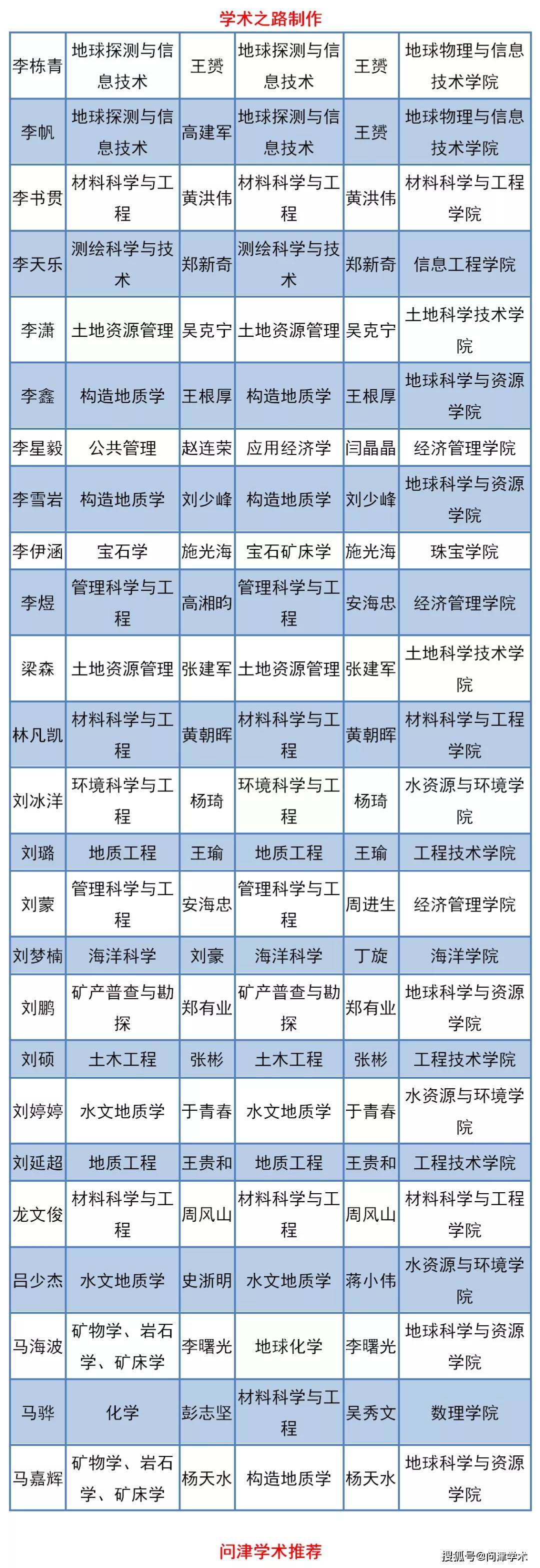中国地质大学（北京）关于2020年度对118名硕士研究生实施硕博连读式培养通知