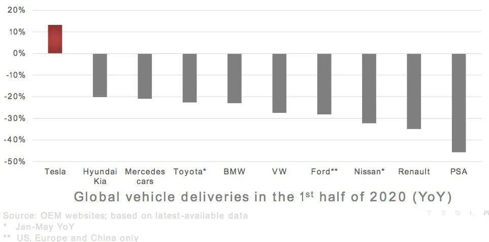 特斯拉|特斯拉驶入“无人区”