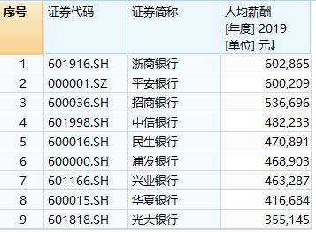 银行要集体降薪？36家银行平均薪酬40万，平安