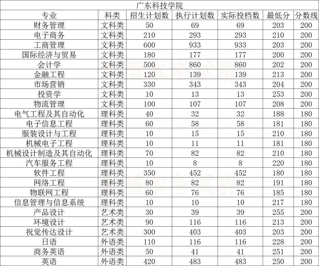 广东科技学院白云的专业最低分超过300分的专业有:工商管理,人力资源