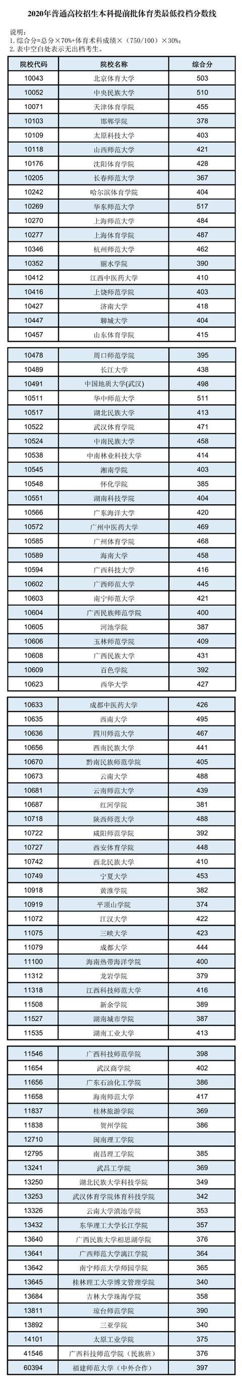 江西省2020年大学录_211分数|南昌大学2020在各省各专业录取最低分/录取人