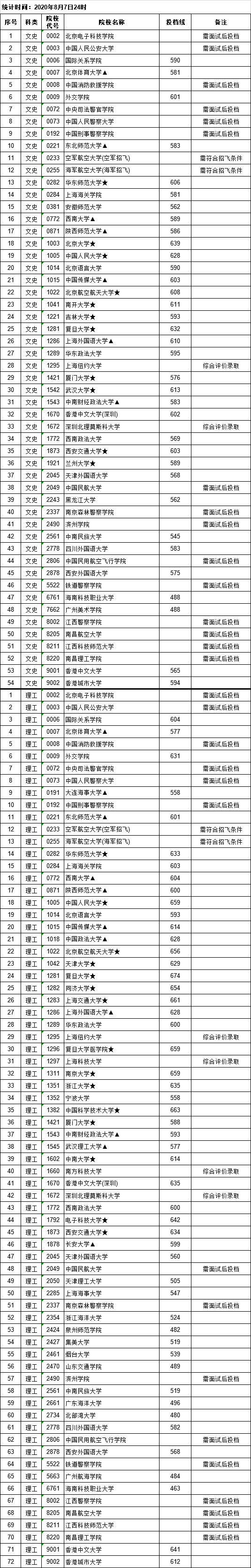 2020高考江西文科排_2020年江西高校排名,江财第3,华东交大第(2)