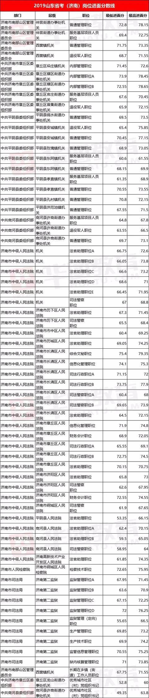 总分|2020山东省考成绩已出，总分79排名第一？