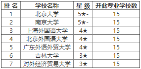 西班牙语专业大学排名_清华大学(3)