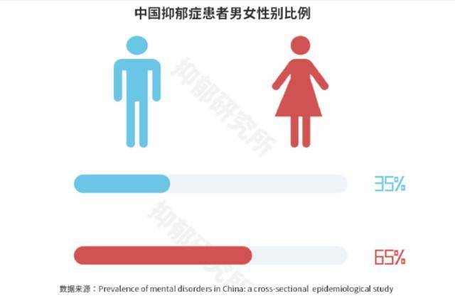 根据世卫披露的《2019年抑郁症人数白皮书》来看,全球映过3.