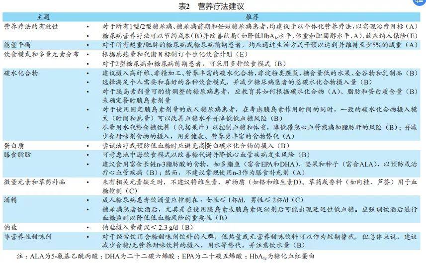 标准|糖尿病专家:最新ADA糖尿病医学诊疗标准更新解读