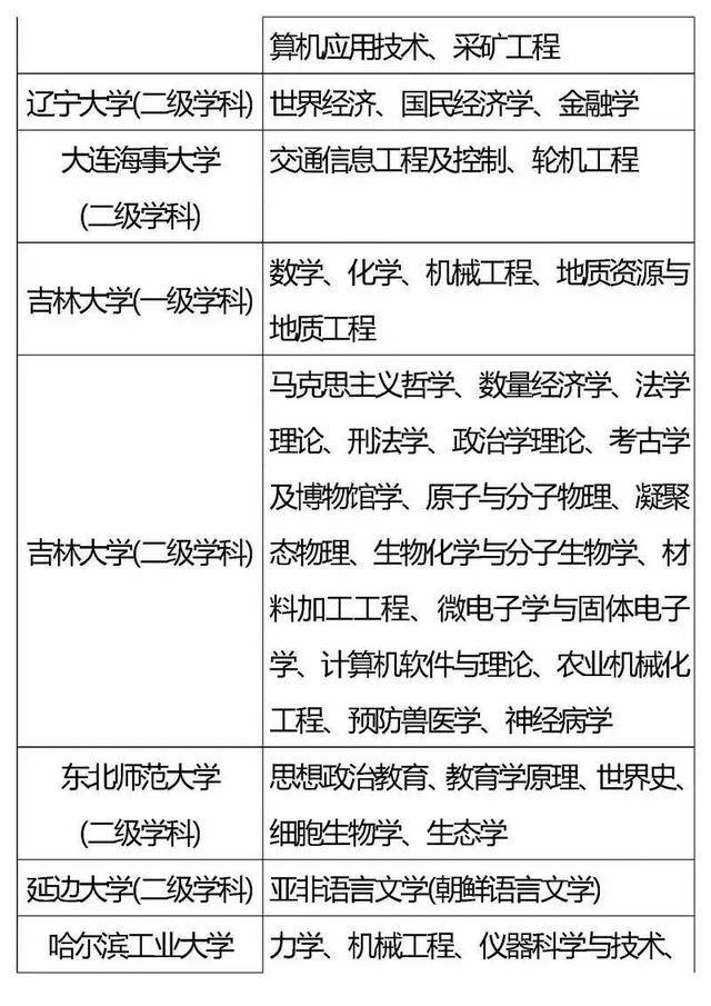 高校|985、211重点学科你都了解吗？