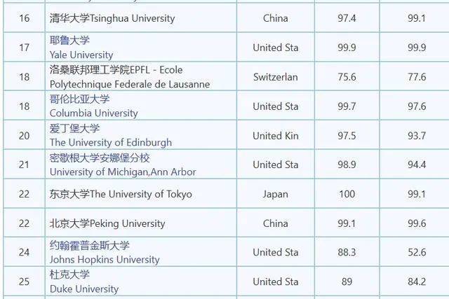 世界排名_世界排名前100的大学