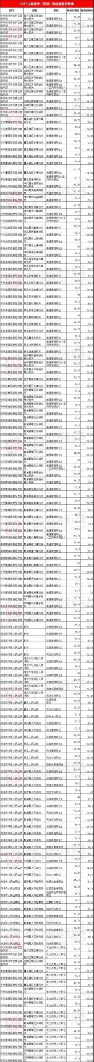 总分|2020山东省考成绩已出，总分79排名第一？