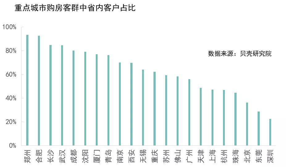 深圳外来人口各省比例_深圳成外来人口购房占比最多的城市 八成房源被外地客(3)