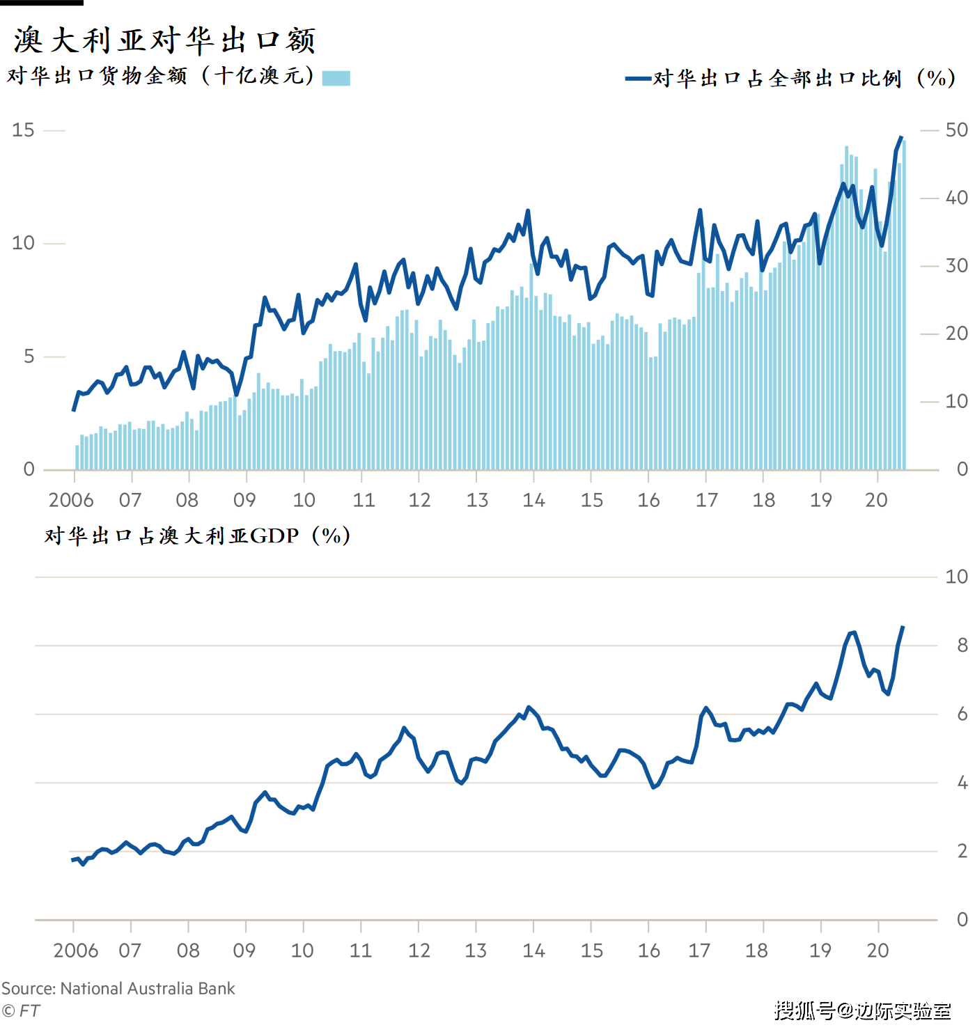 澳大利亚对华出口GDP_大宗商品熊市 澳大利亚有点烦