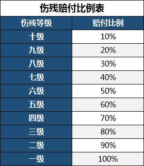 中国保险行业协会发布的《人身保险伤残评定标准》中,对伤残等级进行