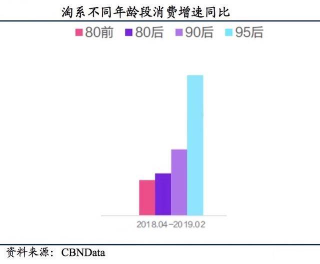 宠物|划重点，5年连接2亿95后，7万亿的淘宝被年轻人改变了？