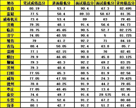 总分|2020山东省考成绩已出，总分79排名第一？