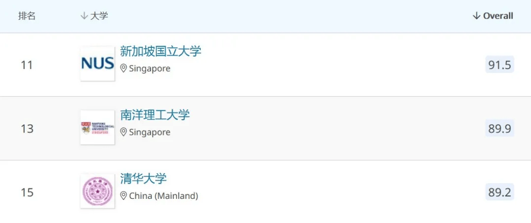 Top|清北之上 亚洲排名Top2的新加坡大学，到底好在哪里？