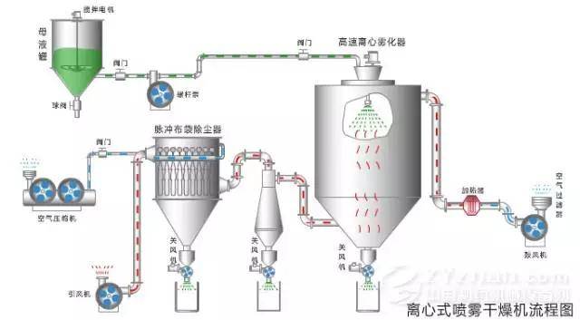 非常全的喷雾干燥塔的知识