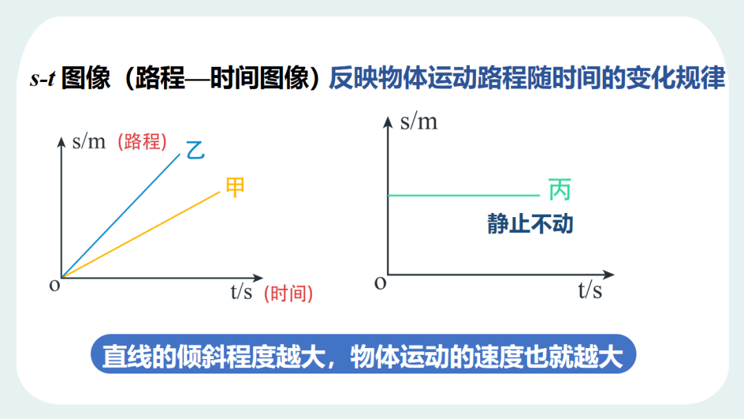 初二物理《物体运动的图像》