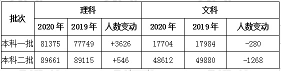 消息资讯|2020年四川省控线下跌！四川考生整体分数呈下降趋势