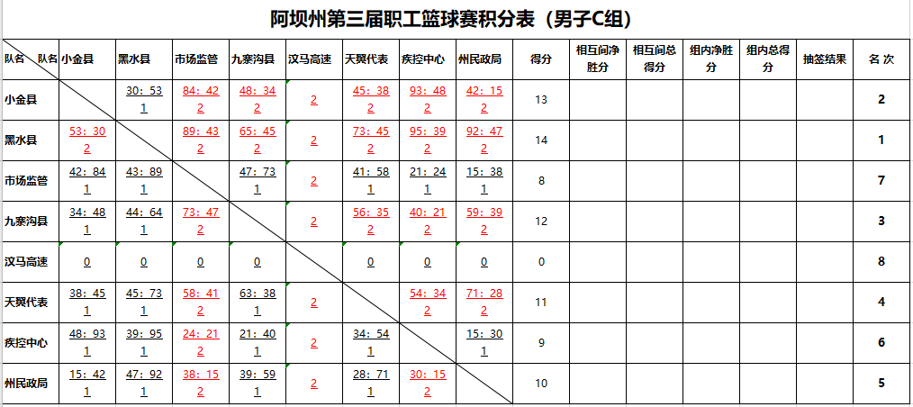 阿坝州第三届职工篮球赛男子组小组赛 结束,淘汰赛对阵出炉