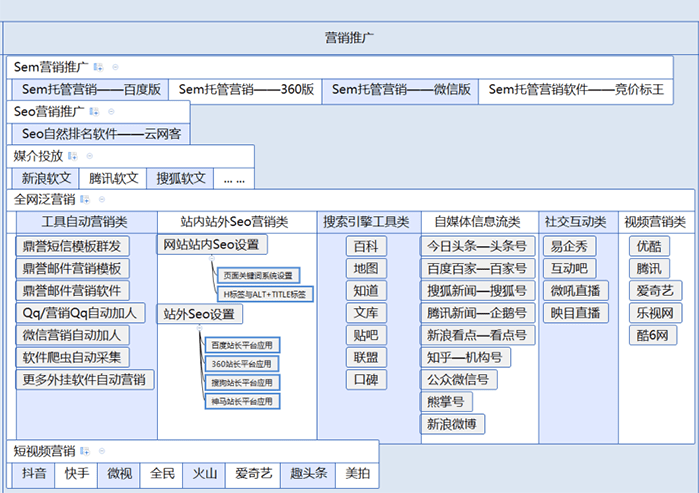 seo营销类3、搜索引擎工具类4、自媒体信息流类5、社交互动类6、视频营销类