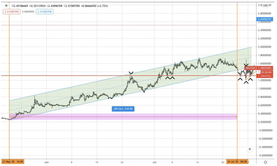 AAX研报：BTC、BNT&ADA行情分析