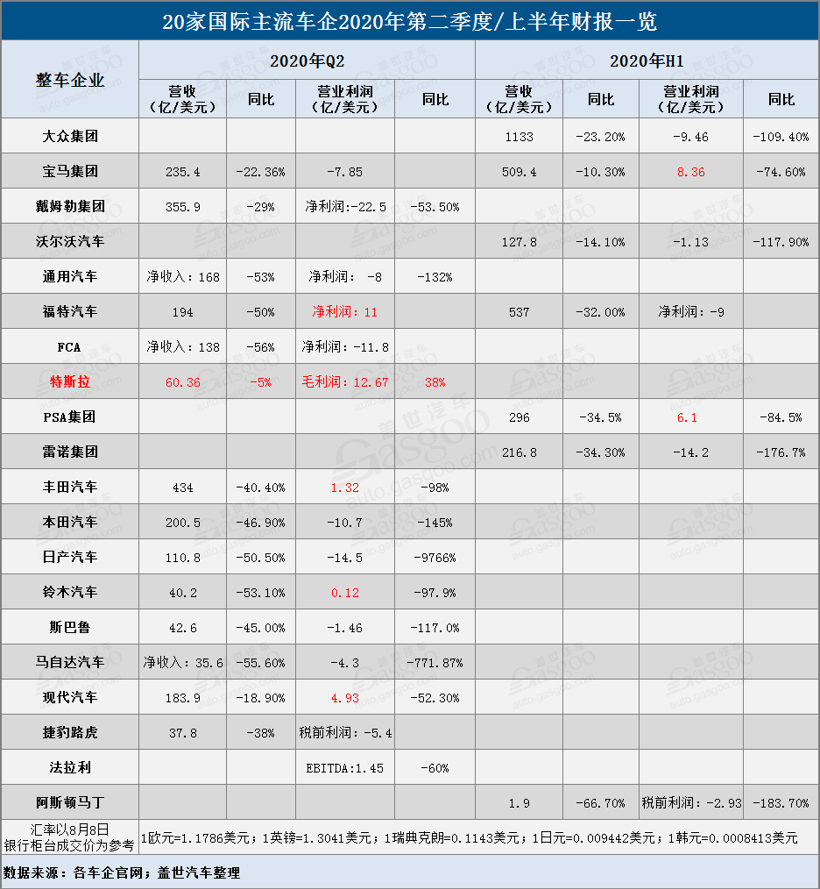 20家国际主流车企二季度/上半年财报：仅7家实现盈利 特斯拉一枝独秀