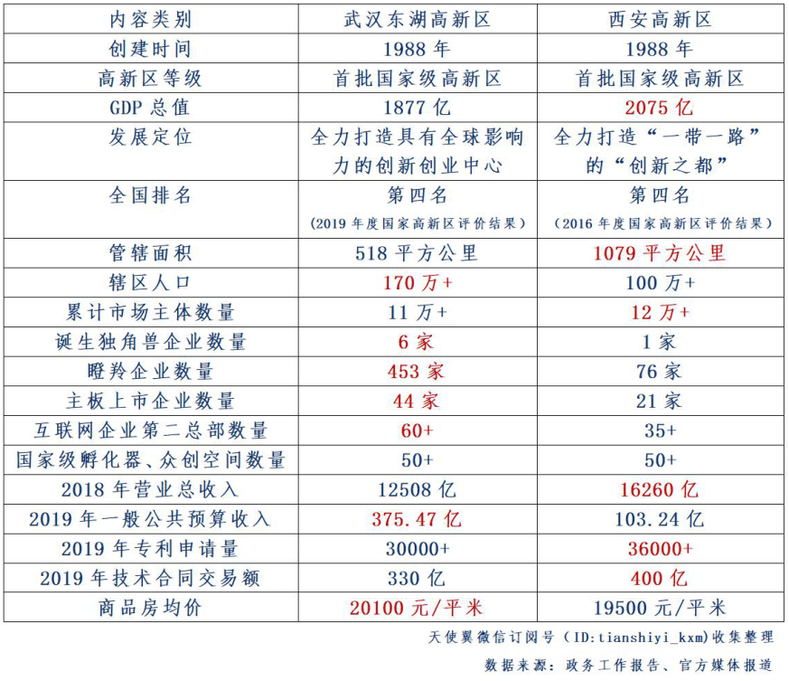 东湖高新区gdp2020总值_169个国家高新区创造11万亿GDP