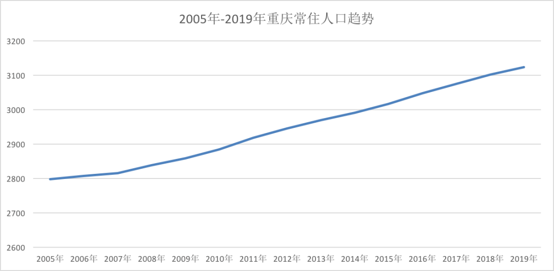 重庆常住人口2021统计_2017年重庆统计公报 GDP总量19500亿 常住人口增量27万(2)