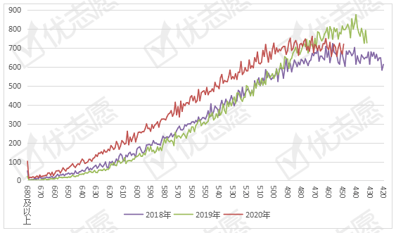 变化|2020山西高考文理科试题难度变化相反？理科本科线均大幅上升！