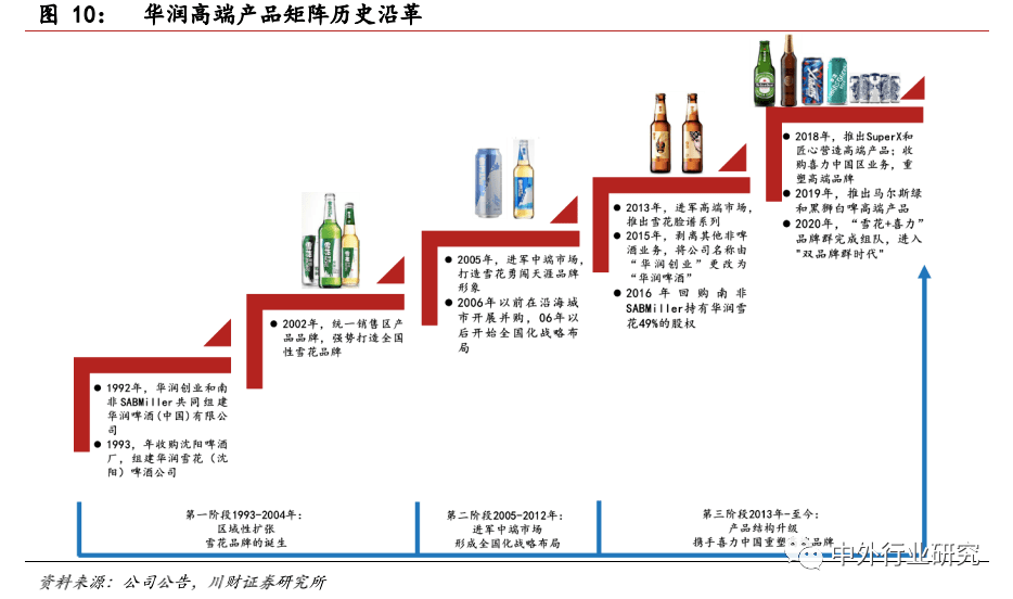 品牌|对标百威，未来啤酒高端化路径该如何走？