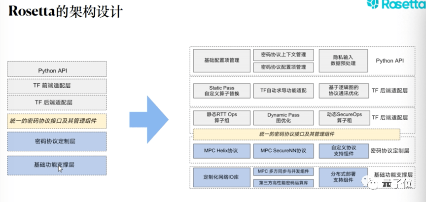 Rosetta|矩阵元算法科学家谢翔：Rosetta如何连接隐私计算与AI？