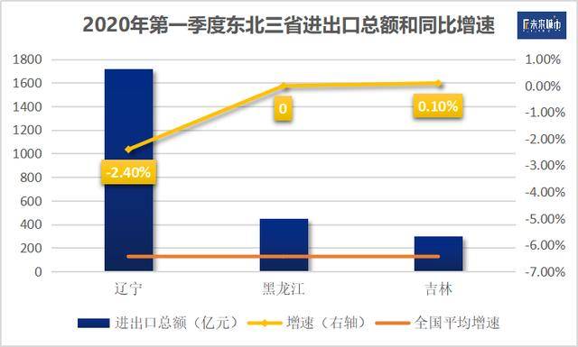 东北三省各市第一季度gdp_一季度地方经济全景观察 有个大省从巅峰跌落(3)