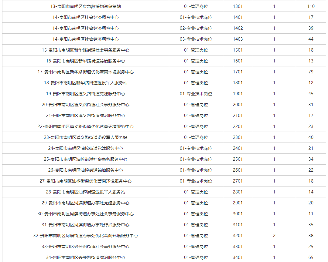 南明区2020gdp_2020年贵阳GDP出炉,南明区第一,息烽县增速最高