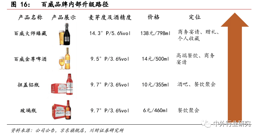 品牌|对标百威，未来啤酒高端化路径该如何走？
