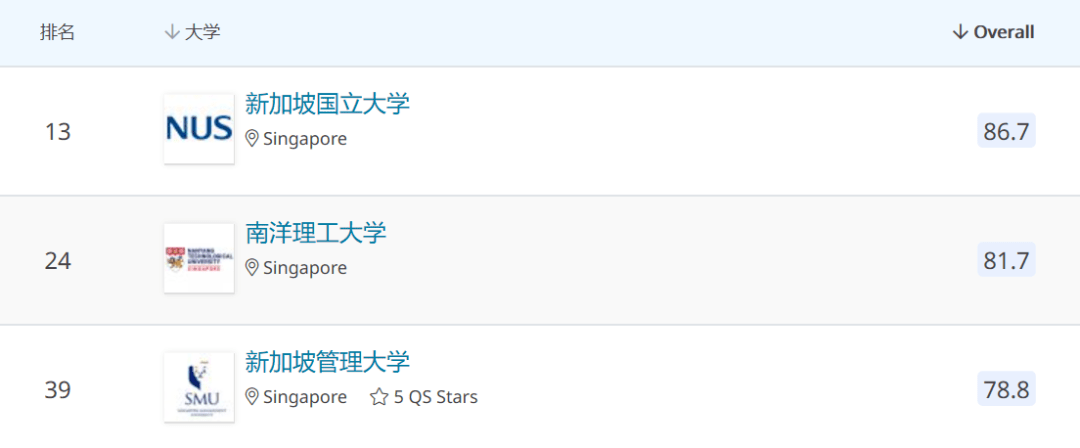 Top|清北之上 亚洲排名Top2的新加坡大学，到底好在哪里？