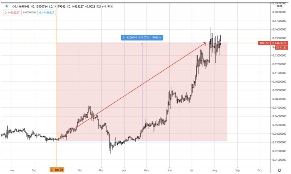 AAX研报：BTC、BNT&ADA行情分析