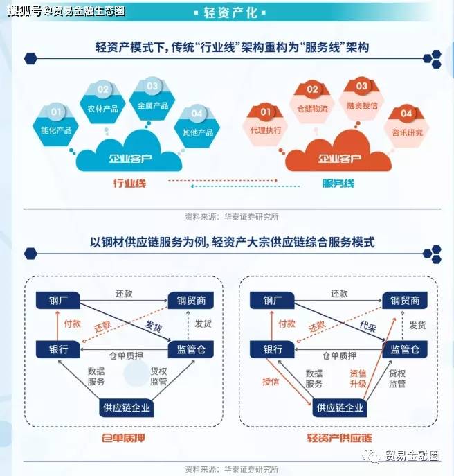 全球大宗商品供应链的结构究竟是怎样的?