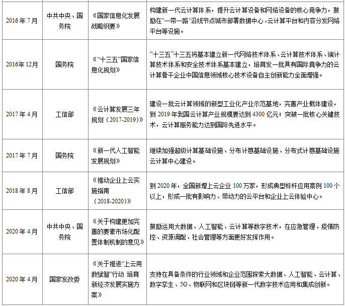 知识科普|【行业洞察】2020中国云计算行业研究报告（简版）