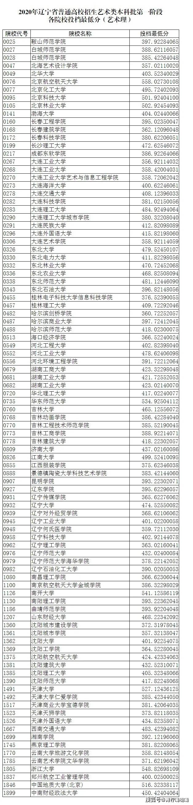 2020年辽宁省艺术类_「省属重点高校」辽宁师范大学2020年艺术